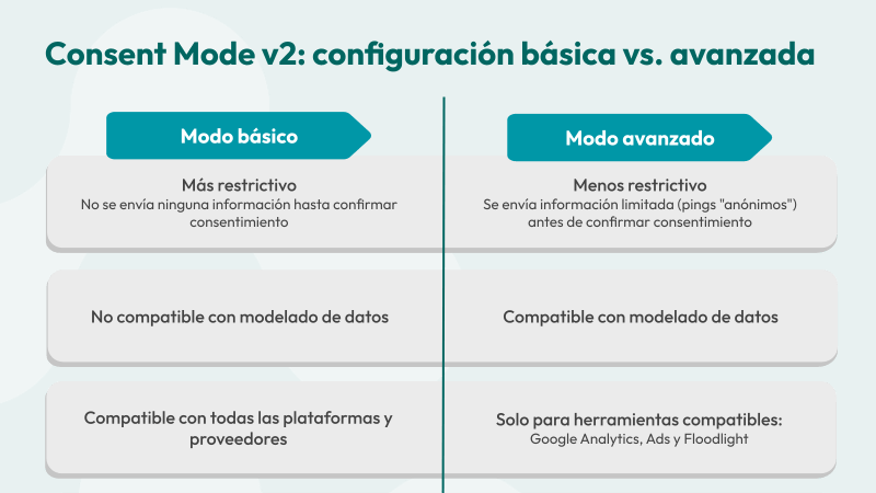 Diferencias entre las configuraciones básicas y avanzadas de Consent Mode v2 de Google