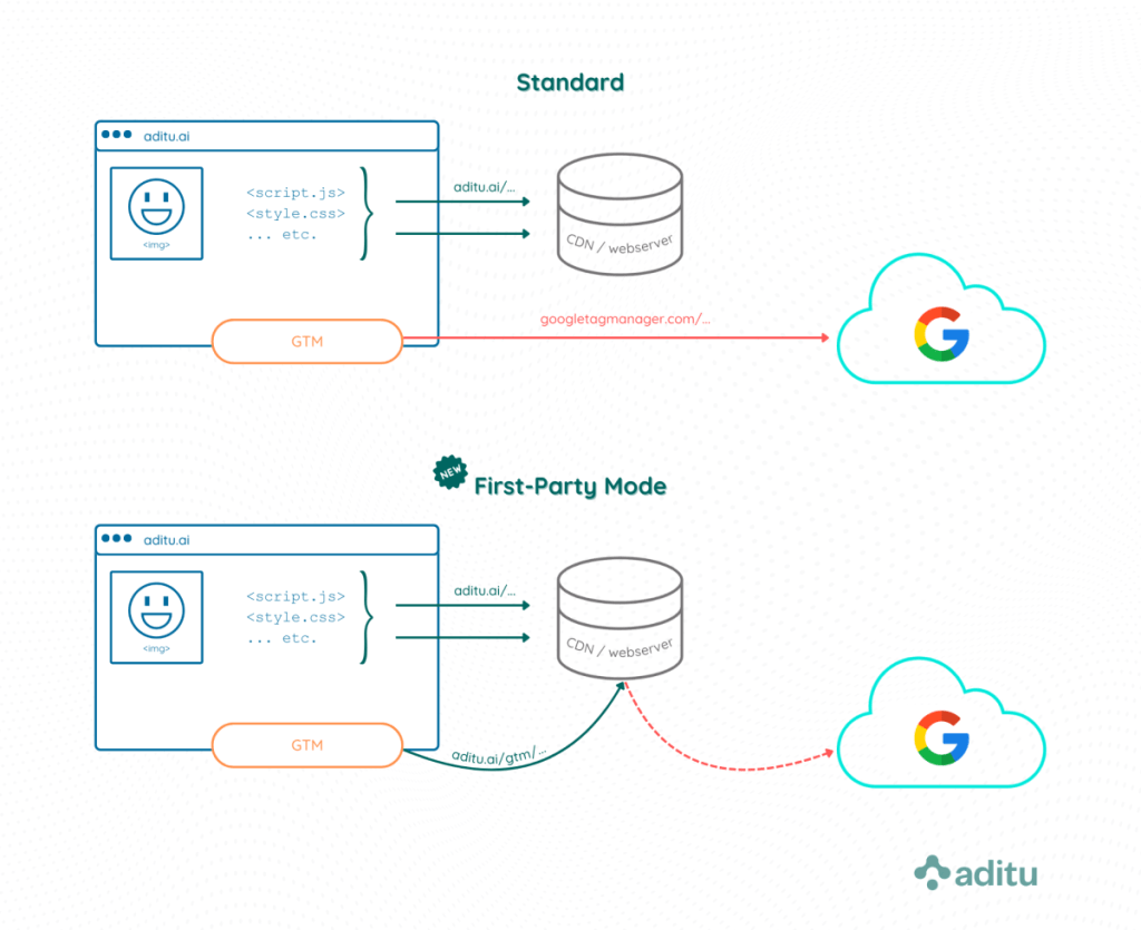 GTM standard vs GTM first-party mode