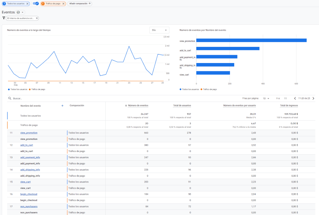 Comparaciones de audiencias de Google Analytics 4