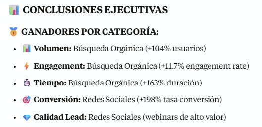 Conclusiones ejecutivas entre búsqueda orgánica y redes sociales.