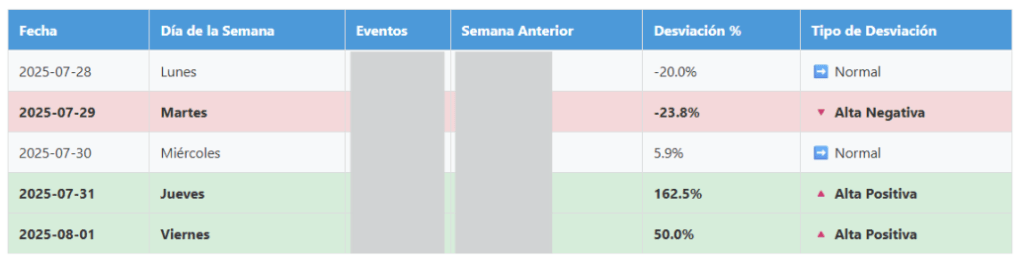 Desviación por día del evento 'session_start'