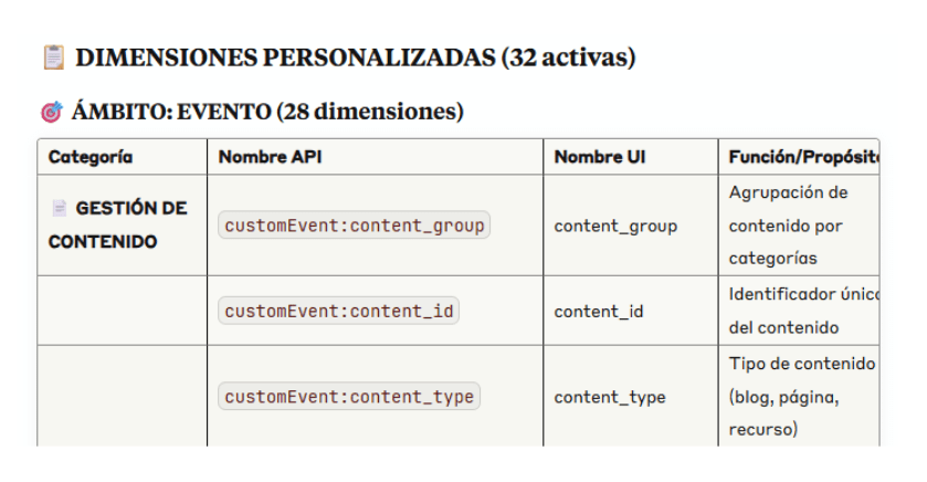 Tabla de dimensiones personalizadas clasificadas por ámbito
