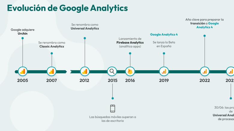 Historia de Google Analytics