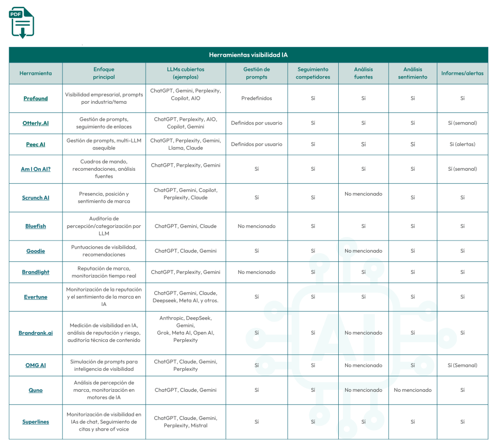 Tabla comparativa entre herramientas de visibilidad en IA