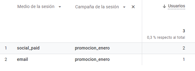 Cómo ver en Google Analytics el tráfico proveniente de un código QR